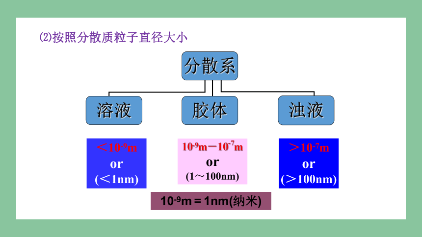 1.3 物质的分散系 课件(共68张PPT) 2023-2024学年高一化学苏教版（2029）必修第一册