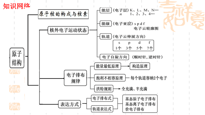 2024届高考化学一轮复习 课件：第5章第15讲  原子结构 课件(共30张PPT)