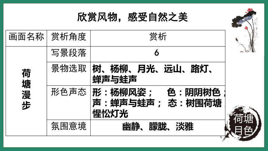 高中语文统编版（部编版）必修上册第七单元《故都的秋》《荷塘月色》《我与地坛》联读 课件(共20张PPT)