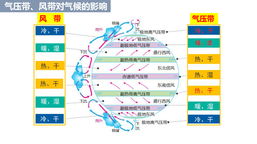 地理人教版（2019）选择性必修1 3.3气压带风带对气候的影响（共38张ppt）