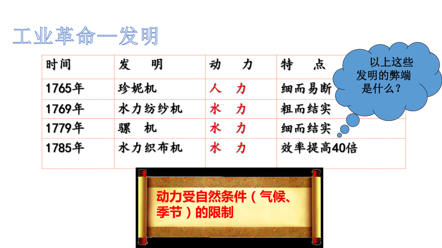 第20课 第一次工业革命 课件(共32张PPT)部编版九年级历史上册