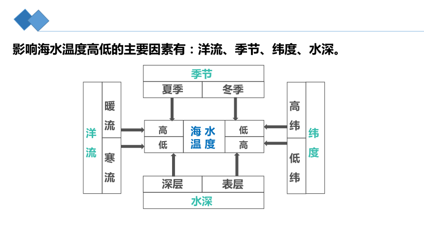 4.2海水的性质课件（共46张PPT）