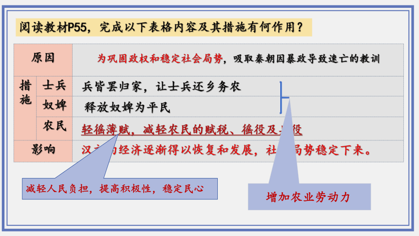 第11课 西汉建立和“文景之治”  课件