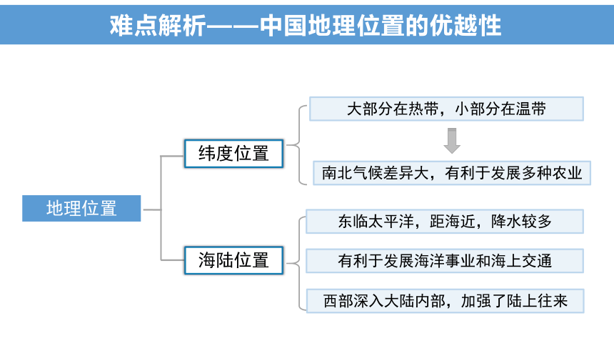 串讲 中国的疆域和人口2023-2024学年八年级地理上学期期末考点大串讲（商务星球版）（共51张PPT）