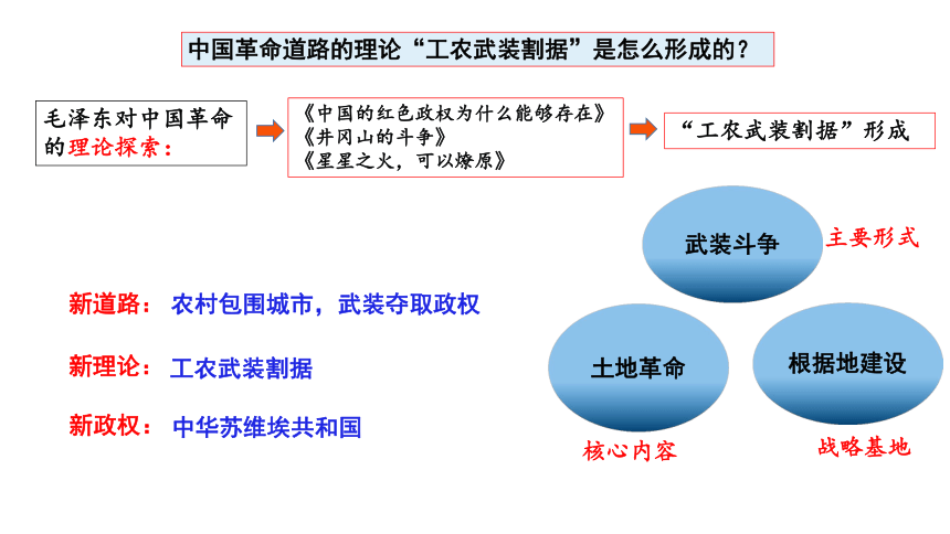 第21课 南京国民政府的统治和中国共产党开辟革命新道路 公开课示范课件1 2023-2024 部编版高中历史 必修上册(共14张PPT)