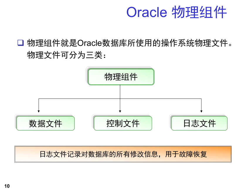 第2章 Oracle体系结构 课件(共75张PPT)《数据库系统应用开发实用教程（第2版）》（高教版）