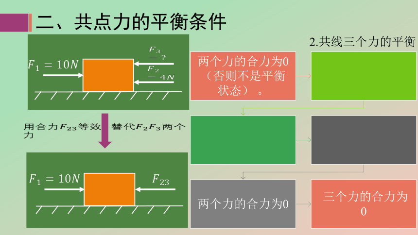 3.5  共点力的平衡课件(共30张PPT)  物理高一必修1人教版