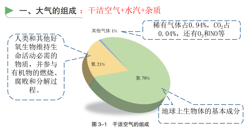 地理湘教版（2019）必修第一册3.1大气的组成与垂直分层课件（共24张ppt）