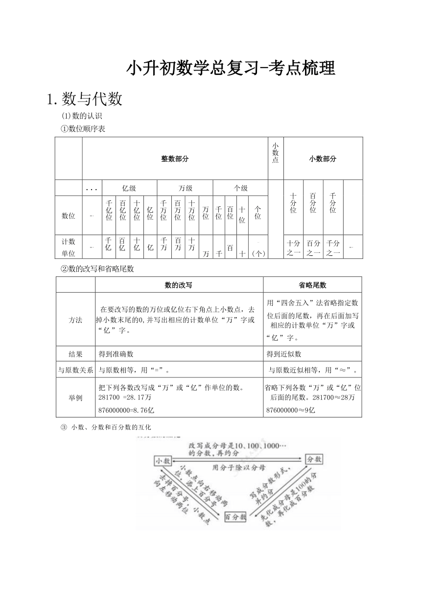 小升初数学总复习-考点梳理（素材）-六年级下册数学人教版