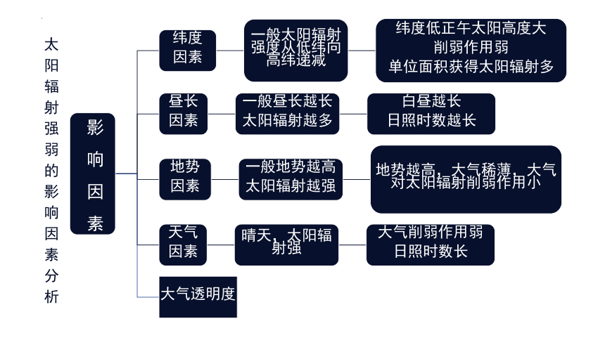 高中地理人教版（2019）必修一1.2太阳对地球的影响课件（共44张ppt）（内嵌3份视频）