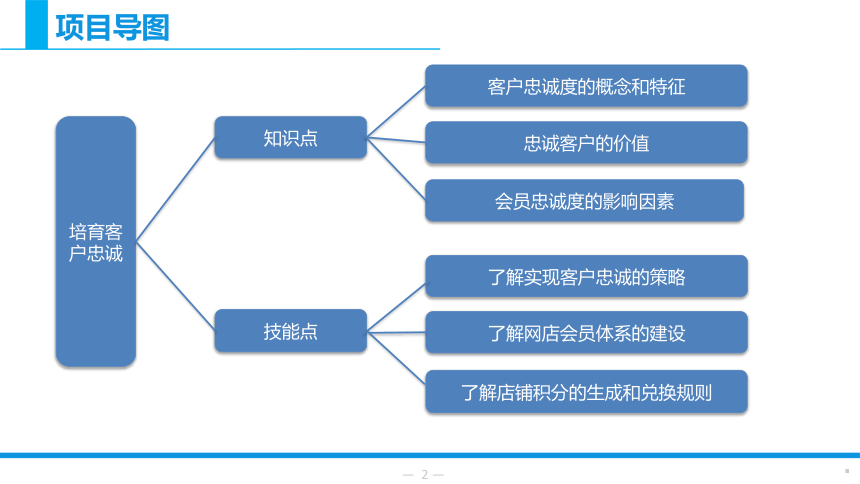 项目五 任务3 玩转积分制度 课件(共18张PPT)- 《网络客户服务与管理》同步教学（北京理工·2019）