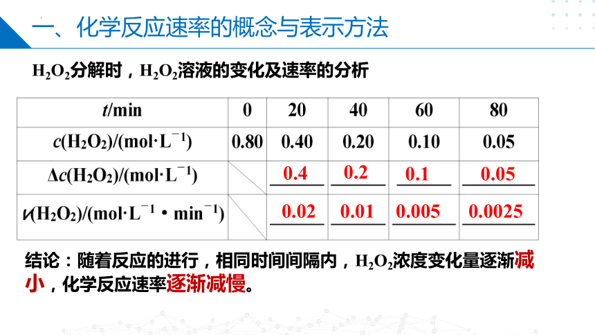 2.1.1化学反应速率的表示方法（课件）(共26张PPT)高二化学（苏教版2019选择性必修第一册）