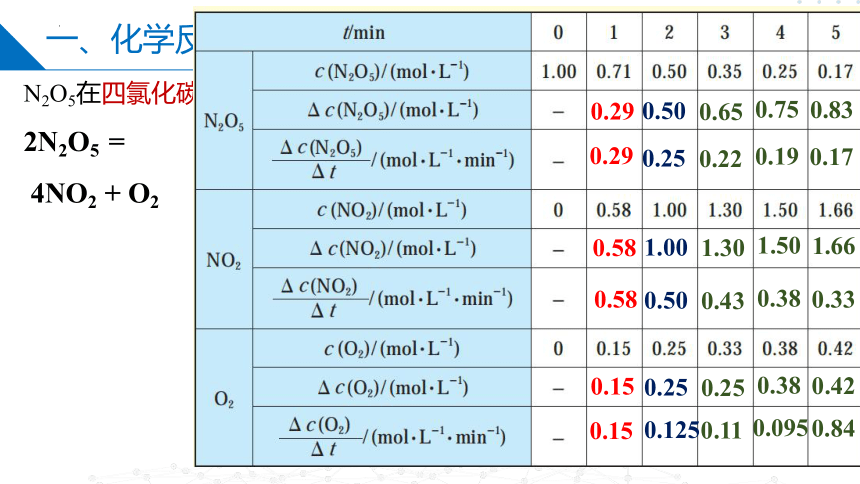 2.1.1化学反应速率的表示方法（课件）(共26张PPT)高二化学（苏教版2019选择性必修第一册）