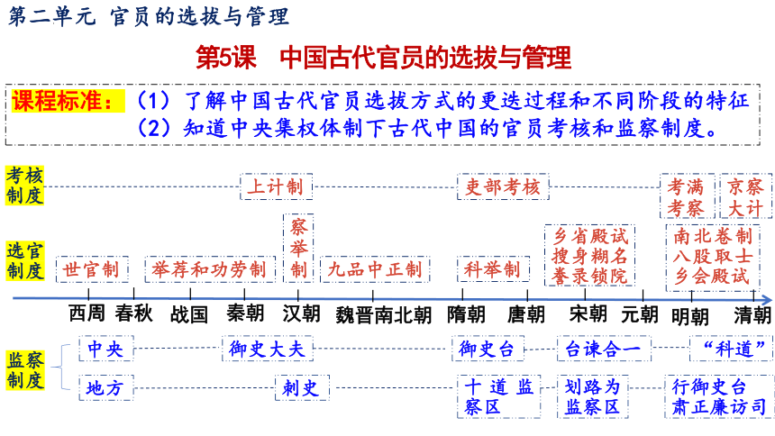 第5课 中国古代官员的选拔与管理 课件(共19张PPT)--2023-2024学年高二上学期历史统编版（2019）选择性必修1国家制度与社会治理