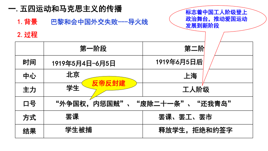 第20课 五四运动与中国共产党的诞生 公开课示范课件 2023-2024 部编版高中历史 必修上册(共15张PPT)