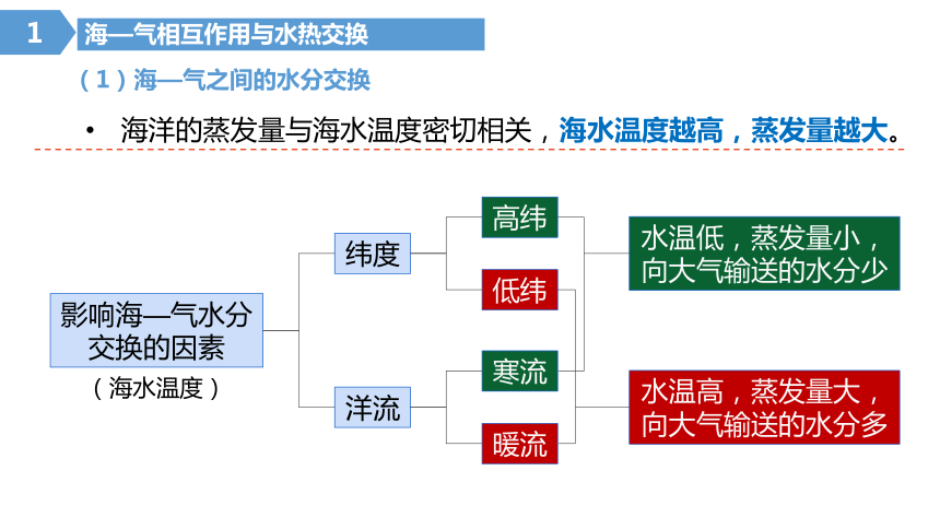 高中地理湘教版（2019）选择性必修1 4.3海—气相互作用（共42张ppt）