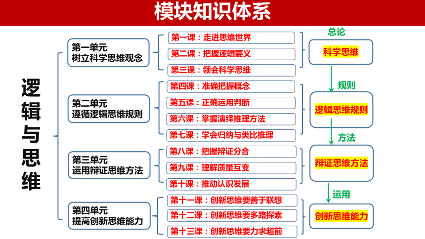 第六课 掌握演绎推理方法 课件-2024届高考政治一轮复习统编版选择性必修三逻辑与思维