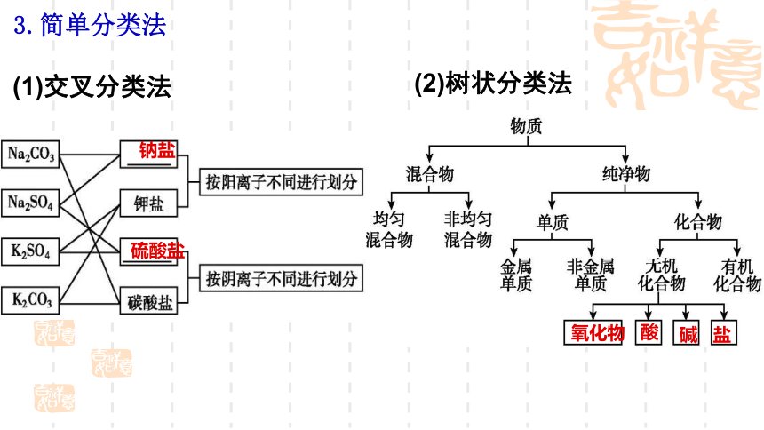 2024届高考化学一轮复习 课件：第2章第5讲  元素与物质的分类 课件(共31张PPT)