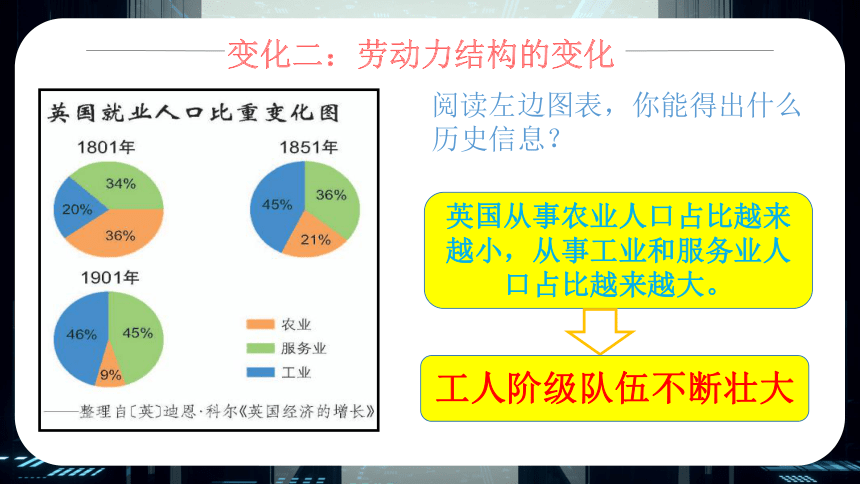 第6课 工业化国家的社会变化课件(共20张PPT)部编版九年级历史下册