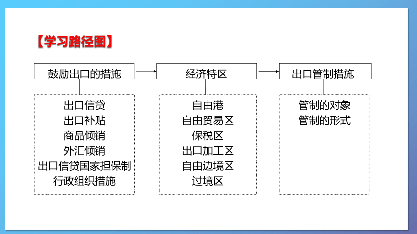 第十一章  鼓励出口和出口管制措施 课件(共52张PPT)- 《国际贸易基础》同步教学（苏州大学·2022）