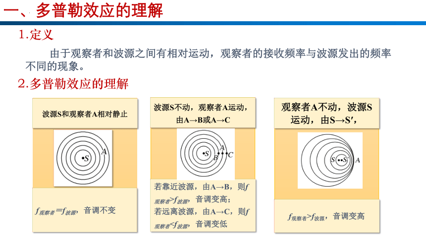 第4节  多普勒效应（课件）(共19张PPT) 高二物理（粤教版2019选择性必修第一册）