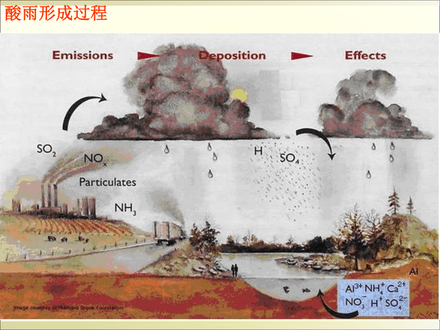 专题四 第三单元 防治二氧化硫对环境的污染 课件(共21张PPT)-苏教版（2020）必修第一册