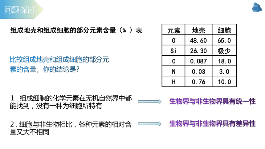 2.1 细胞中的元素和化合物(共15张PPT)-高一生物学（人教版2019必修1）