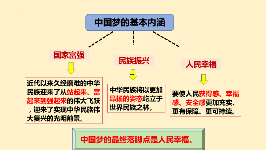 （核心素养目标）8.1 我们的梦想 课件（31张幻灯片）