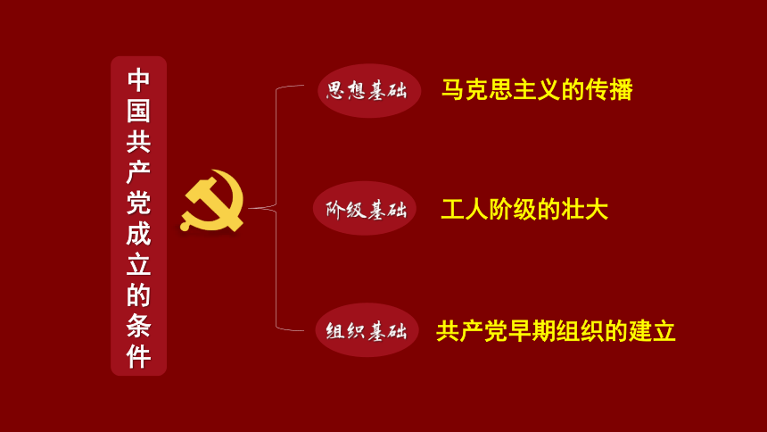 第14课 中国共产党的诞生 课件