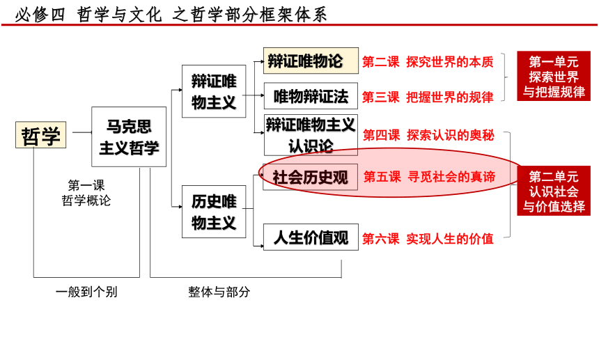 5.1社会历史的本质课件(共33张PPT)-2023-2024学年高中政治统编版必修四哲学与文化