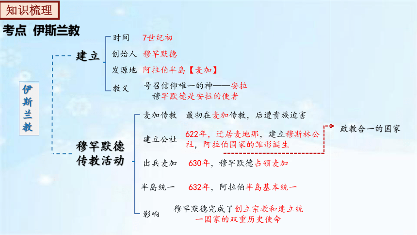 第四单元 封建时代的亚洲国家  2023-2024学年九年级历史上册同步备课课件（部编版）