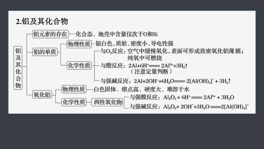 第三章  铁 金属材料 章末复习 课件(共23张PPT) 2023-2024学年高一上学期化学人教版（2019）必修1