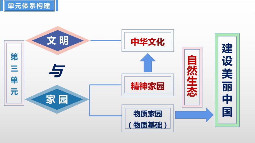 6.1正视发展挑战  课件(共33张PPT）