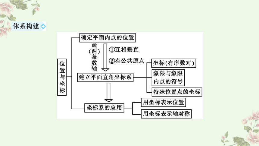 第三章 位置与坐标 复习课课件 北师大版八年级上册数学（20张PPT）