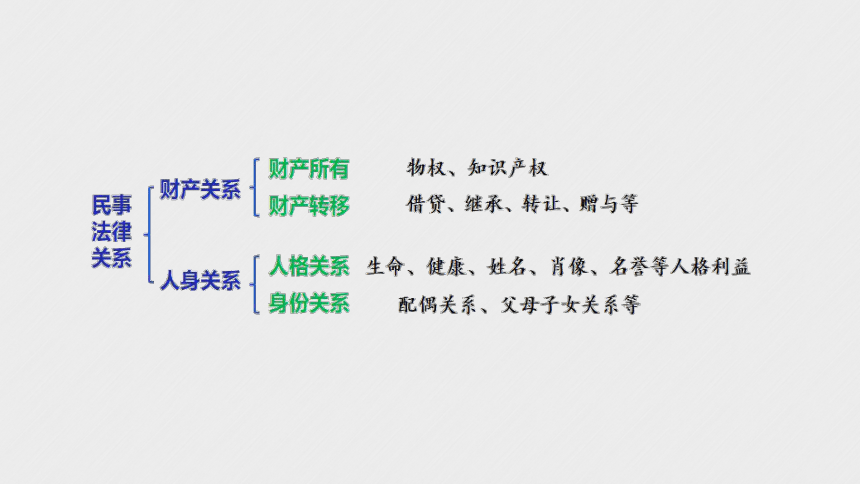 第一课   在生活中学民法用民法 一轮复习课件