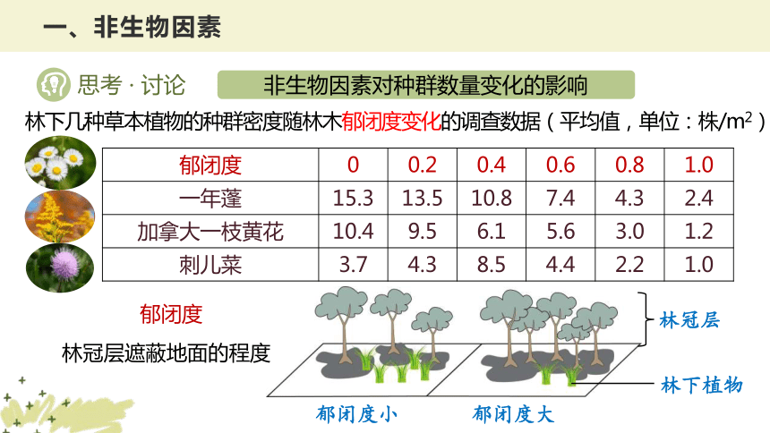 高中生物学人教版（2019）选择性必修2同步课件：1.3 影响种群数量变化的因素(共35张PPT)