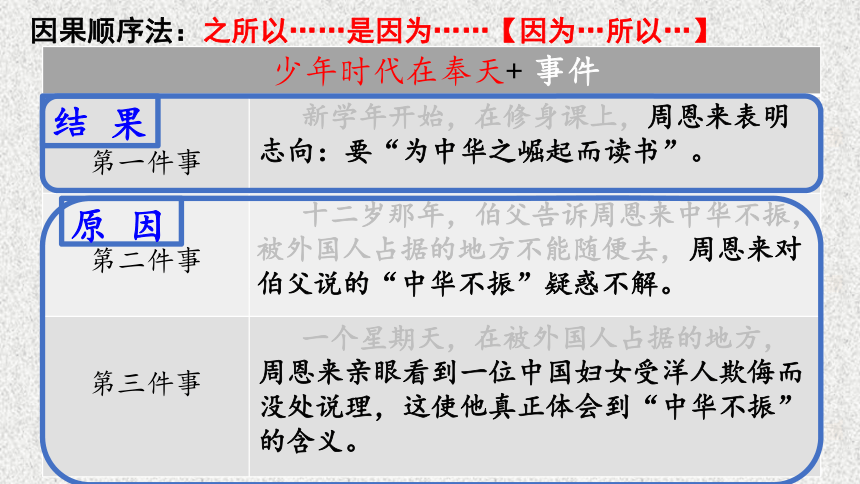 22《为中华之崛起而读书》   课件(共60张PPT)