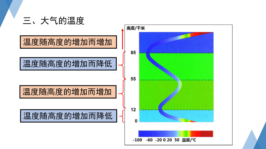 2.1大气层 (课件 28张PPT)