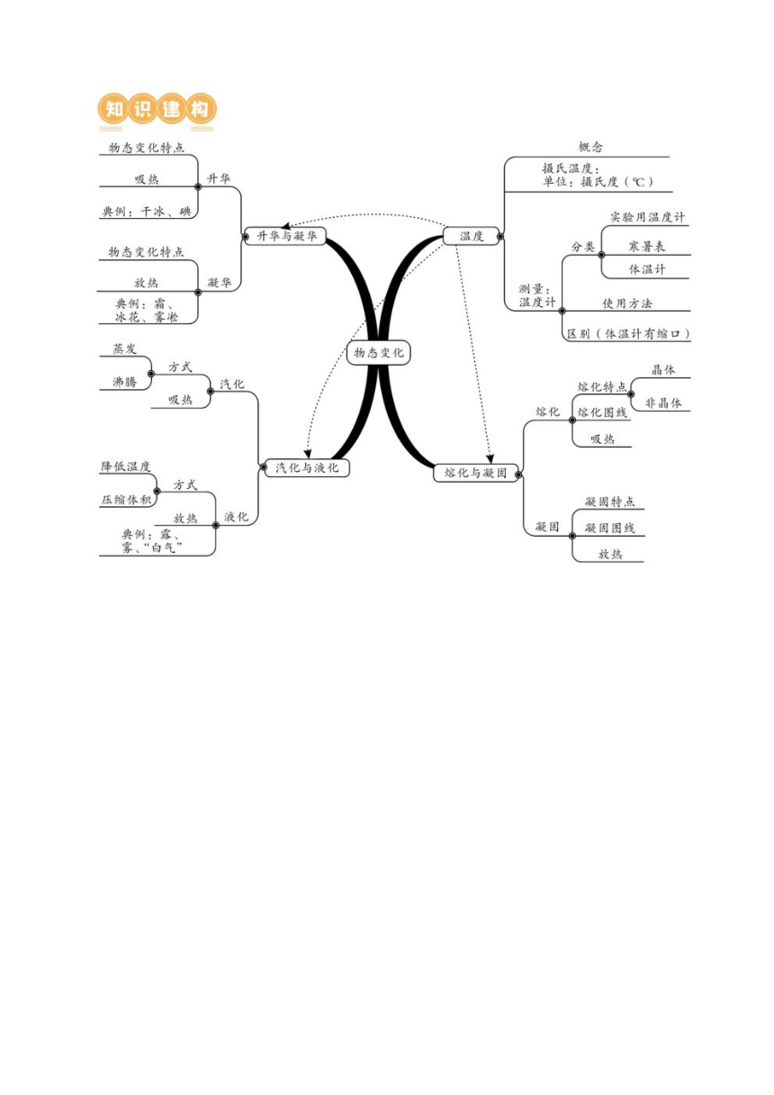 2024年中考物理复习专题4 物态变化 讲义学案（学生版+解析版）