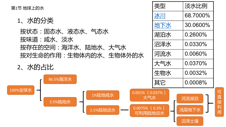 期末复习1--华师大版初中科学七下同步课件