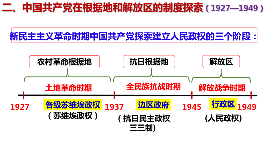 第3课中国近代至当代政治制度的演变课件 (共30张PPT) 2023-2024学年高二上学期历史统编版（2019）选择性必修1国家制度与社会治理