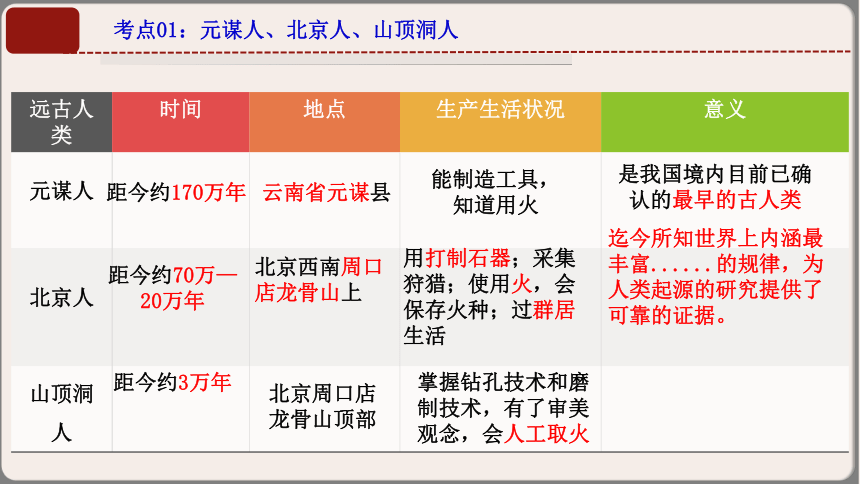 【期中复习课件】人教统编版历史七上 期中复习早读晚诵（1-13课）课件