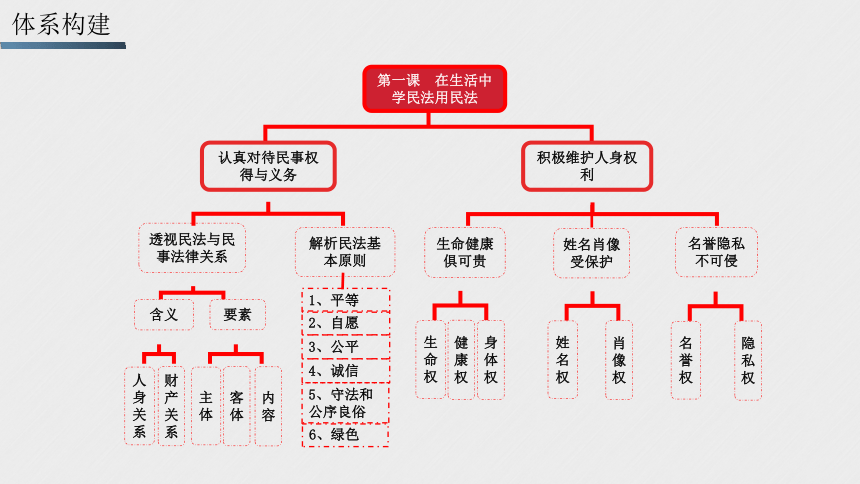 第一课   在生活中学民法用民法 一轮复习课件