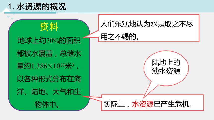 1.7 水资源的利用、开发和保护（课件 27张PPT）