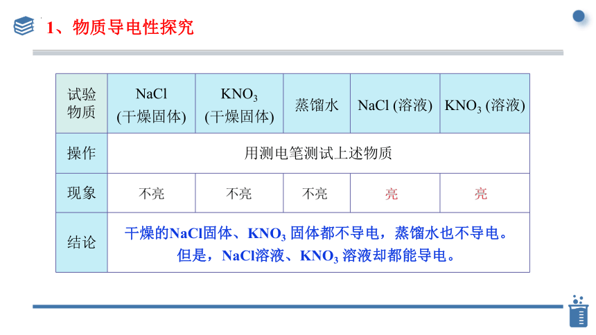 1.2.1 电解质的电离课件（共24页）2023-2024学年高一上学期化学人教版（2019）必修第一册