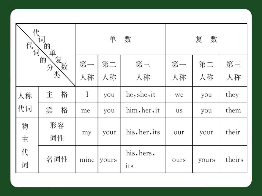 中考英语代词考点复习课件