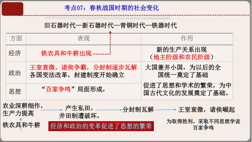 【期中复习课件】人教统编版历史七上 期中复习早读晚诵（1-13课）课件