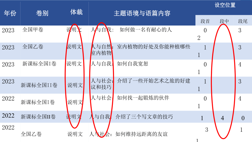 2024届高三复习课优质课之阅读七选五课件(共33张PPT)