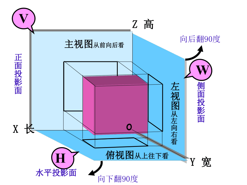 5.2.1 三视图 课件(共38张PPT)-2023-2024学年高中通用技术苏教版（2019）必修《技术与设计1》