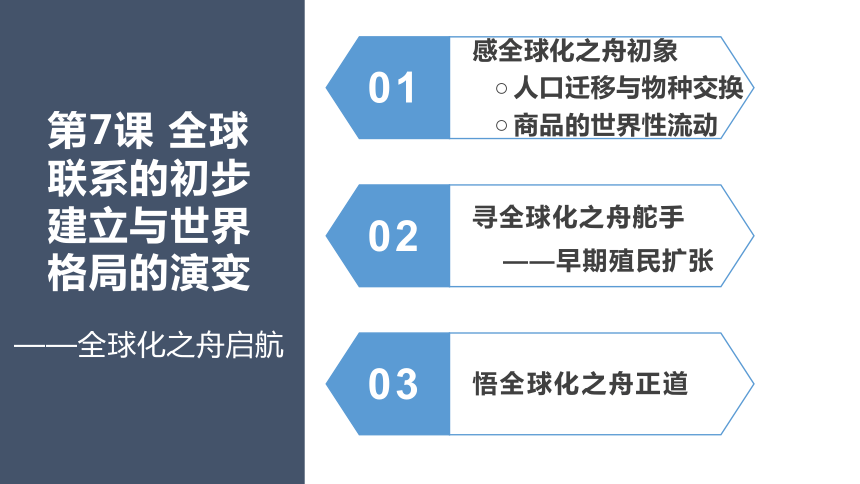 （一轮复习 纲要下）第7课 全球联系的初步建立与世界格局的演变 课件（共28张PPT）